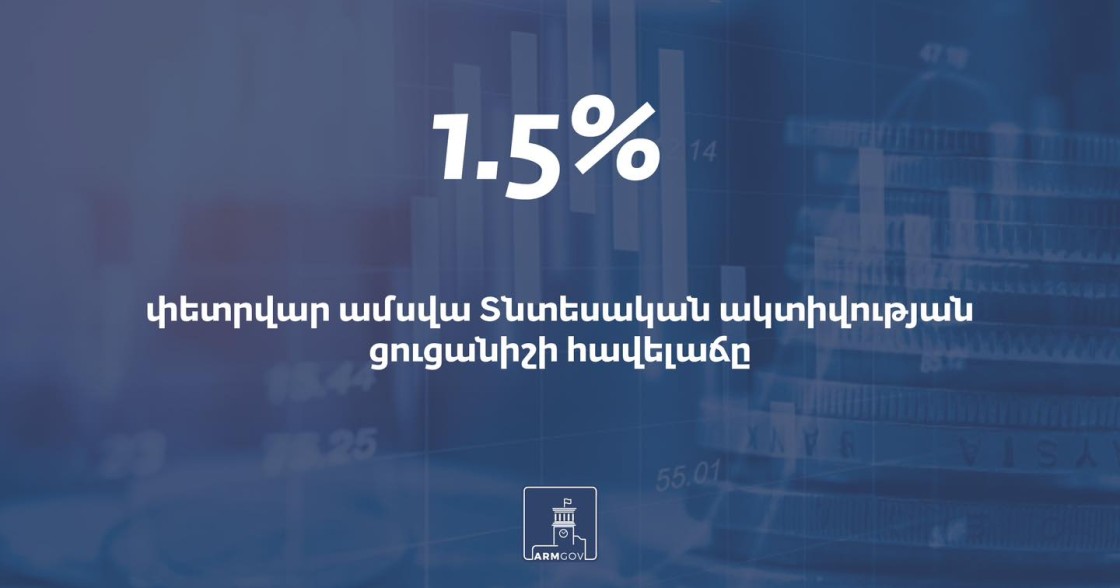 Հայաստանում տնտեսական ակտիվության ցուցանիշի հավելաճը կազմել է 1.5%
