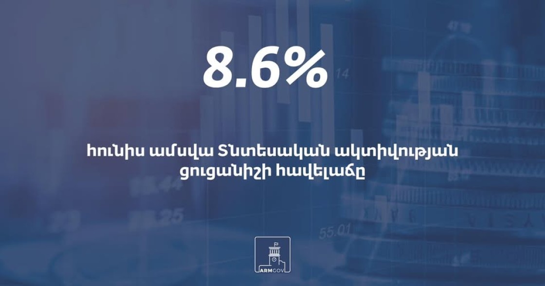 Հունիսին նախորդ հունիսի համեմատ՝ տնտեսական ակտիվության ցուցանիշի հավելաճը կազմել է 8.6%, իսկ նախորդ ամսվա համեմատ՝ 8.8%