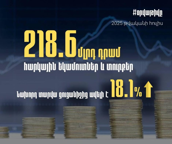 Հուլիսին հարկային մուտքերն աճել են 18.1%-ով. ՊԵԿ նախագահ