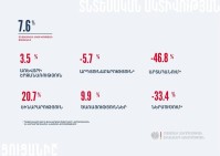 ՀՀ-ում ՏԱՑ-ը 2025թ. հունվար-սեպտեմբերին նախորդ տարվա համեմատ աճել է 7.6 %-ով