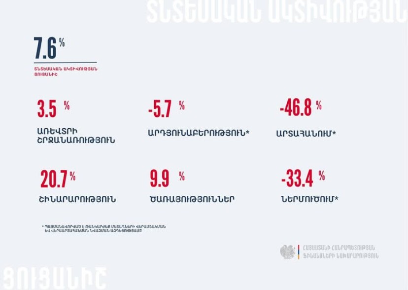 ՀՀ-ում ՏԱՑ-ը 2025թ. հունվար-սեպտեմբերին նախորդ տարվա համեմատ աճել է 7.6 %-ով