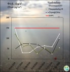 Վանաձորում, Գյումրիում և Հրազդանում օդի փոշու պարունակությունը գերազանցել է թույլատրելի սահմանը