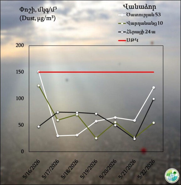 Վանաձորում, Գյումրիում և Հրազդանում օդի փոշու պարունակությունը գերազանցել է թույլատրելի սահմանը