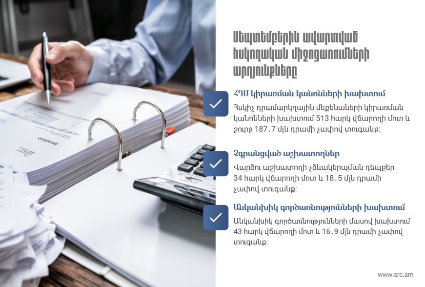 ՊԵԿ-ը հրապարակել է սեպտեմբեր ամսվա հսկողական աշխատանքների արդյունքները․ արձանագրվել են հարկային և աշխատաշուկայական բազմաթիվ խախտումներ