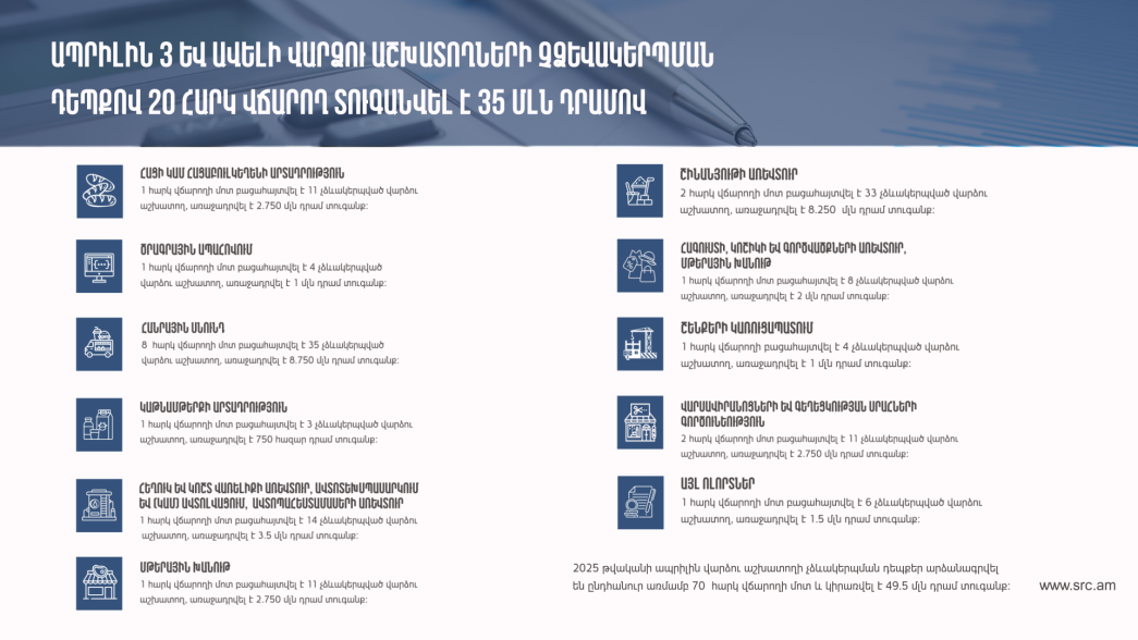 Ապրիլին վարձու աշխատողի չձևակերպման դեպքեր արձանագրվել են 70 հարկ վճարողի մոտ․ տուգանքի չափը կազմել է 49.5 մլն դրամ. ՊԵԿ