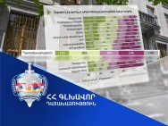 Դատախազության աշխատանքից լիովին գոհ է հարցվածների 13 տոկոսը
