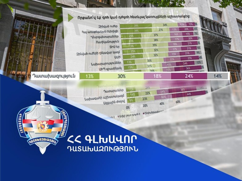 Դատախազության աշխատանքից լիովին գոհ է հարցվածների 13 տոկոսը
