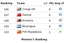 Women’s Football Team is the 108th