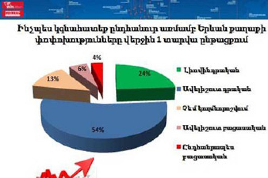 Yerevan residents mostly satisfied with changes over past year 