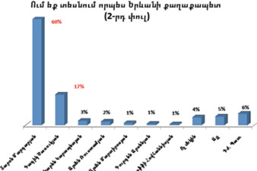 Րաֆֆի Հովհաննիսյանին Երևանի քաղաքապետ է տեսնում երևանցիների 1 %-ը 