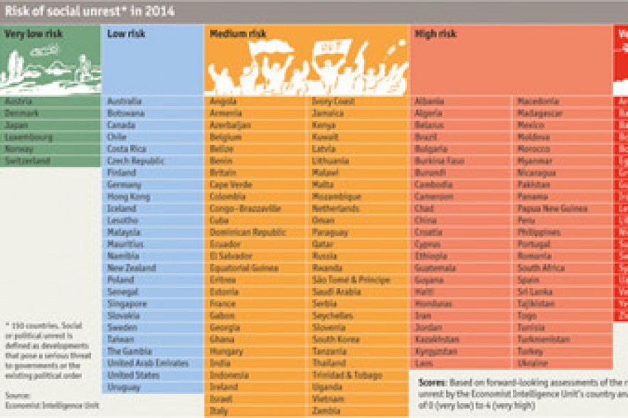 The Economist включил Армению в группу стран со средним риском бунтов 
