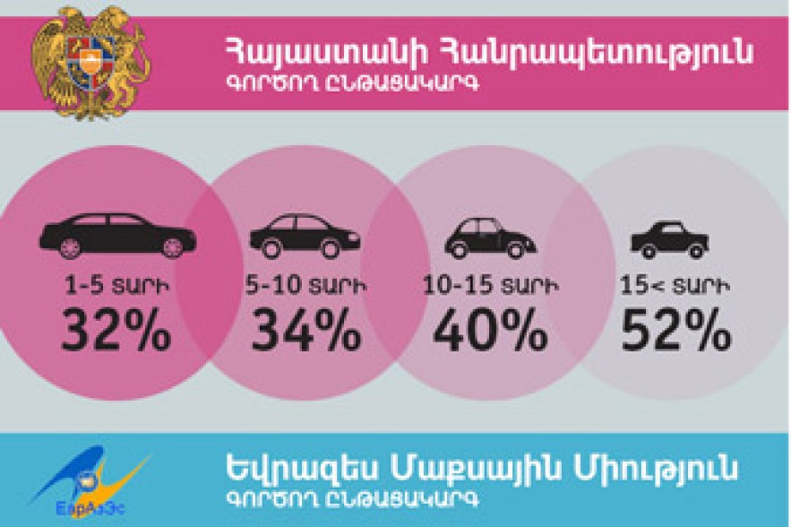 Ինչպե՞ս կփոխվի մեքենաների մաքսազերծման կարգը ՄՄ մտնելուց հետո. eMedia
