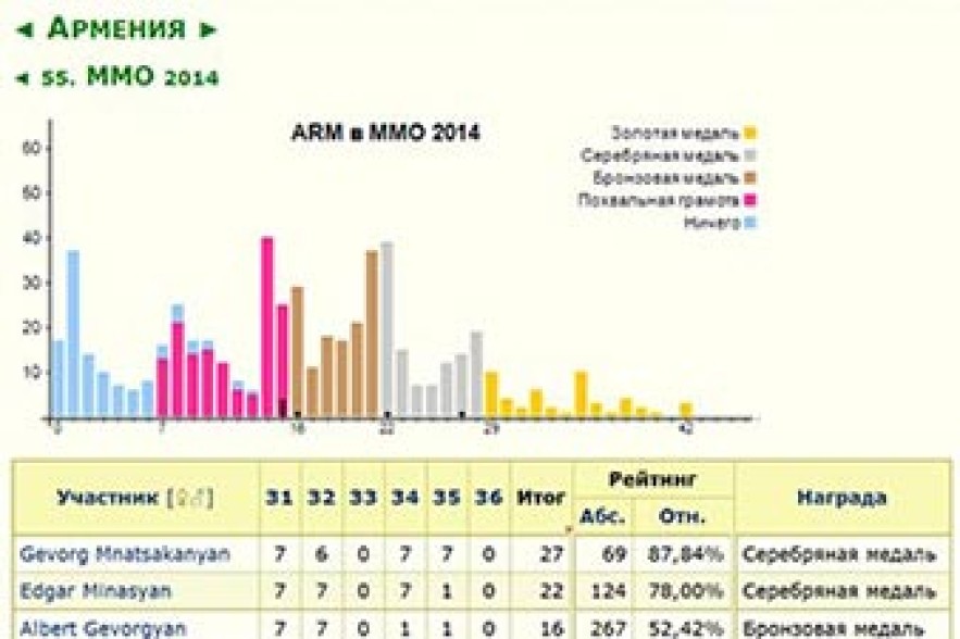 Armenian pupils win 6 medals and 3 certificates in Olympiads 