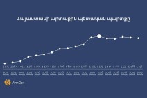 Armenia’s foreign state debt reduces