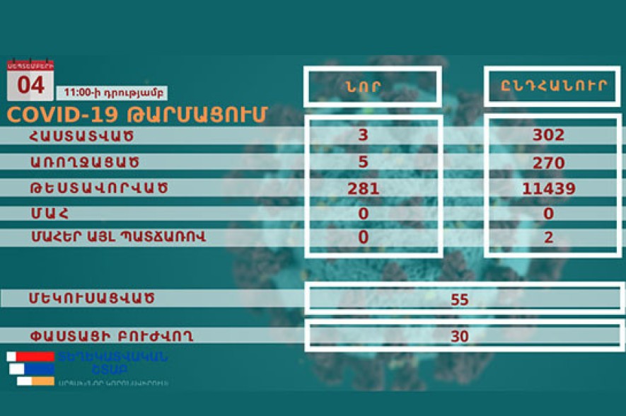 В Арцахе выявлено 3 новых случая заражения коронавирусом
