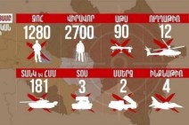 1,280 killed, 2,700 wounded, hundreds of units of destroyed equipment: NK Information Center on Azerbaijan’s losses