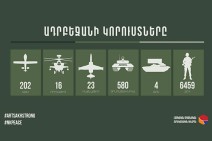 Azerbaijan lost 6,459 manpower since the launch of aggression