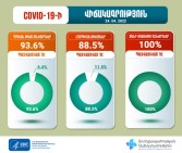 Հայաստանում կորոնավիրուսի հետևանքով ծանր վիճակում գտնվողների 100%-ը պատվաստված չէ