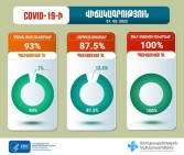 Դրական թեստ ունեցողների 93%-ը պատվաստված չէ. ԱՆ