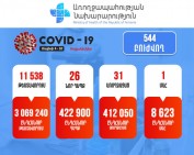 В Армении выявлено 26 новых случаев заражения коронавирусом, скончался 1 человек