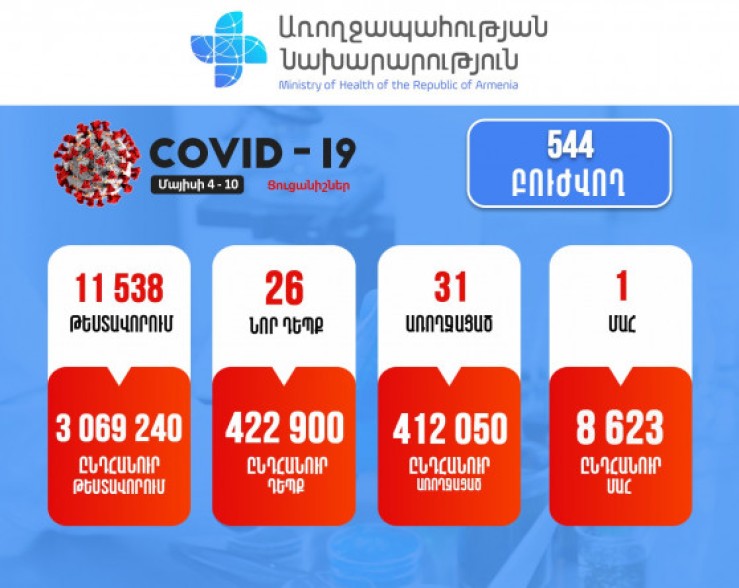 В Армении выявлено 26 новых случаев заражения коронавирусом, скончался 1 человек