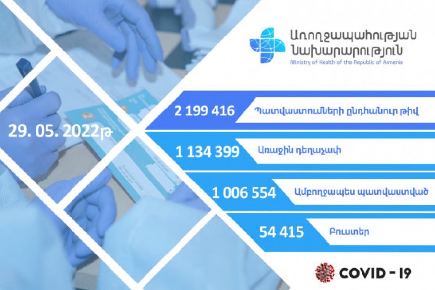 Հայաստանում կորոնավիրուսի դեմ պատվաստվել է 2 միլիոն 199 հազար 416 քաղաքացի