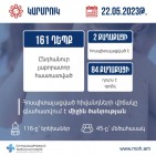 Հայաստանում կարմրուկի լաբորատոր հաստատված դեպքերի թիվը հասել է 161-ի, վարակվածներից 116-ը երեխաներ են