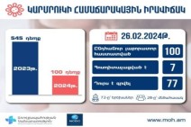 2024-ին Հայաստանում կարմրուկի 100 դեպք է գրանցվել. 7-ը հոսպիտալացված են