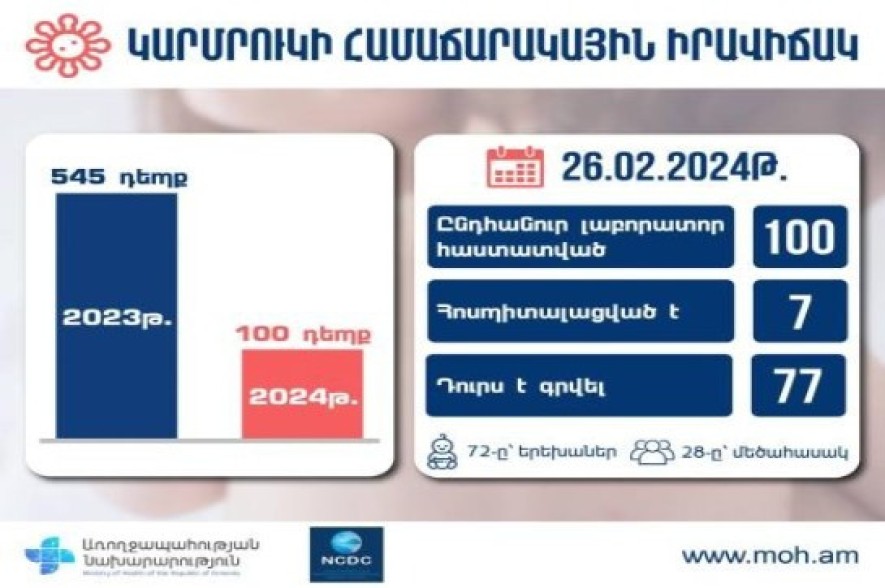 2024-ին Հայաստանում կարմրուկի 100 դեպք է գրանցվել. 7-ը հոսպիտալացված են