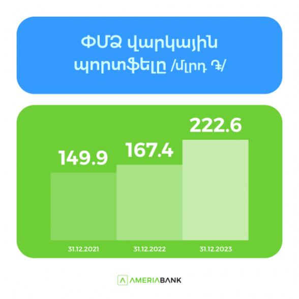 Ամերիաբանկի ՓՄՁ վարկային պորտֆելը 2023-ին գրանցել է ավելի քան 30% աճ