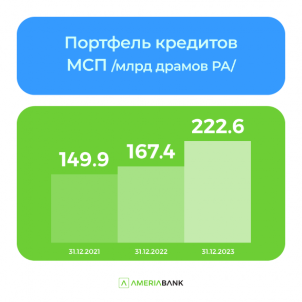 В 2023г. кредитный портфель МСБ Америабанка вырос более чем на 30%