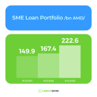 In 2023, the SME Loan Portfolio of Ameriabank Reported More Than 30% Growth
