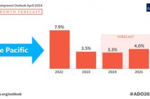 Экономика Армении в 2024 году вырастет на 5,7%, а в 2025 году – на 6% - прогноз АБР
